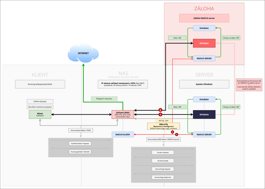 Částečně zjednodušený diagram řešení záložního RADIUS serveru