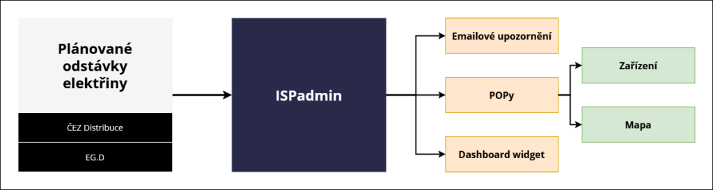 Zjednodušený diagram práce s plánovanými výpadky elektřiny