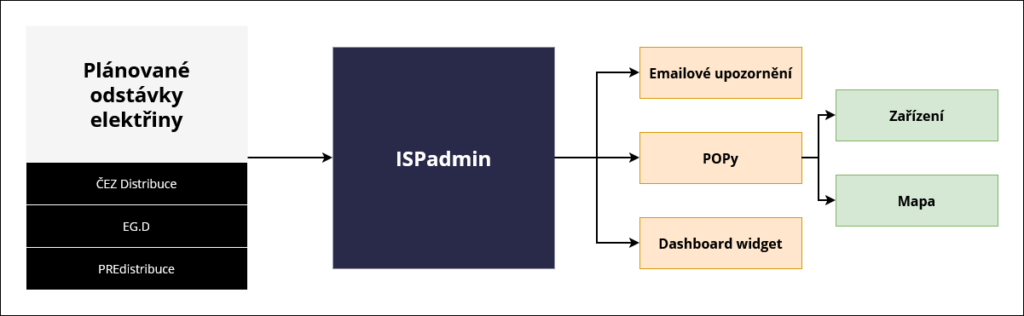 Zjednodušený diagram práce s plánovanými výpadky elektřiny