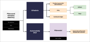 Zjednodušený diagram procesu zpracování odstávek/poruch elektřiny v systému ISPA