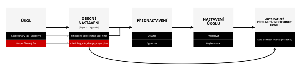 Zjednodušený diagram nastavení a použití automatického přesunu nedokončených úkolů