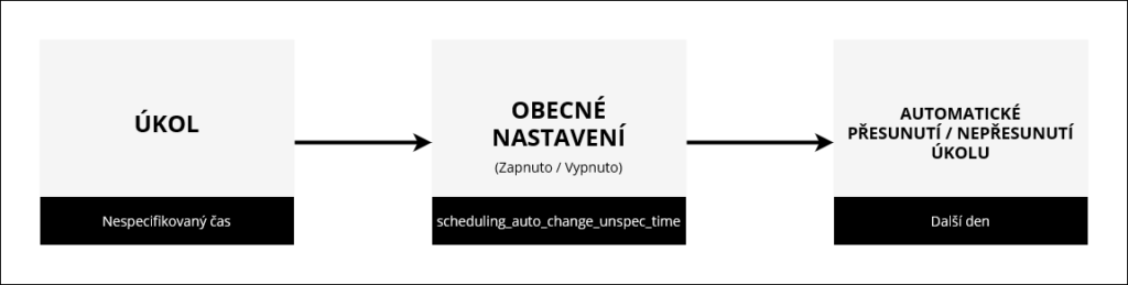 Zjednodušený diagram nastavení a použití automatického přesunu nedokončených úkolů s nespecifikovaným časem