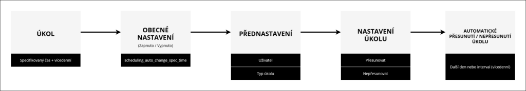 Zjednodušený diagram nastavení a použití automatického přesunu nedokončených úkolů se specifikovaným časem a vícedenních úkolů