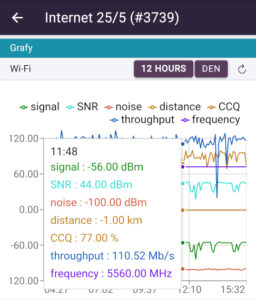 Display graphs for an Internet service