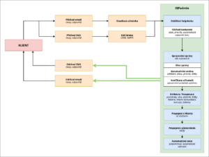 Zjednodušený diagram principu fungování modulu Helpdesk v systému ISPadmin