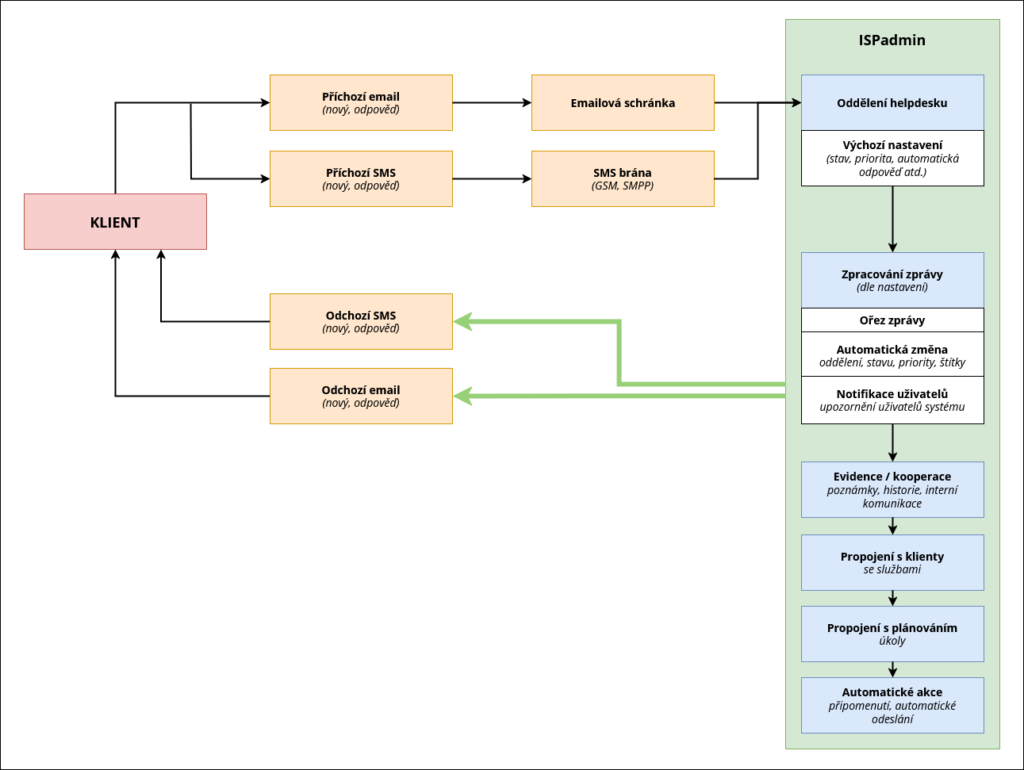 Zjednodušený diagram principu fungování Helpdesku v systému ISPadmin