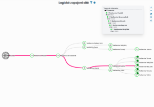 Diagram logického zapojení sítě se zobrazenou trasou do internetu (horizontální rozložení)