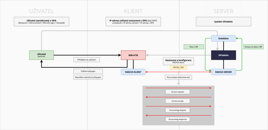 Diagram znázorňující nastavení, komunikaci a připojení uživatele k zařízení MikroTik přes RADIUS