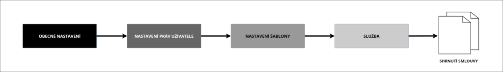 Zjednodušený diagram procesu prvotního nastavení generování shrnutí smlouvy