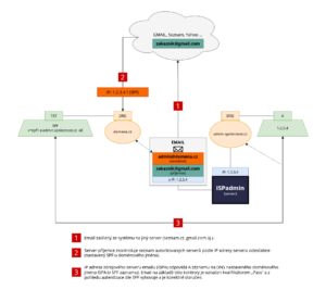 Diagram vyhodnocení SPF (zasílaný email)