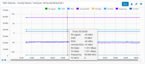 Statistika signálu pro konkrétního klienta (dle MAC adresy) na AP
