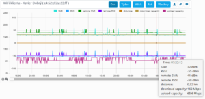 Příklad klientského grafu z UBNT LTU Rocket (NanoStation LOCO AC)